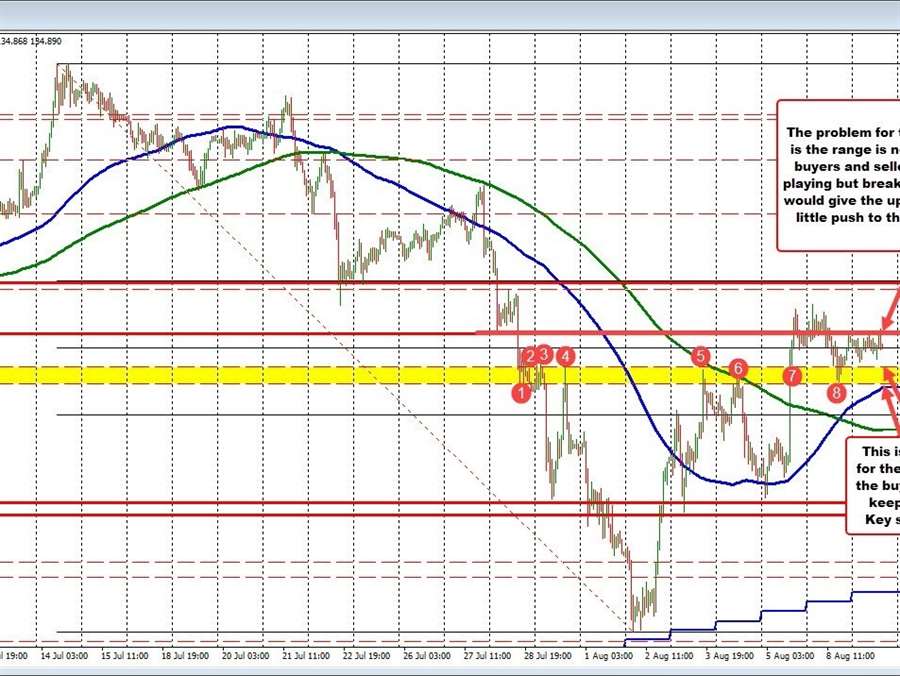 USDJPY going nowhere today. If the price is going nowhere, look for it to go somewhere.