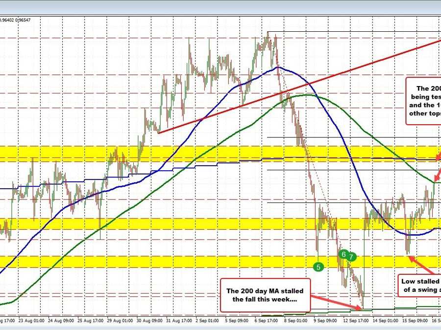 USDCHF higher in choppy trade, but stalls against 200 hour MA
