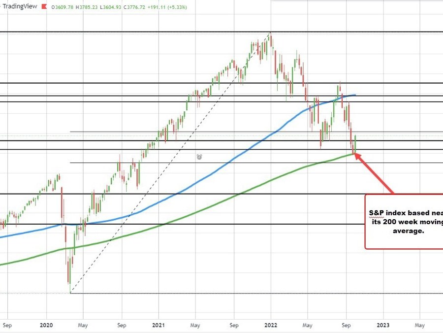 NASDAQ index back above its 200 week moving average NASDAQ index back above its 200 week moving average