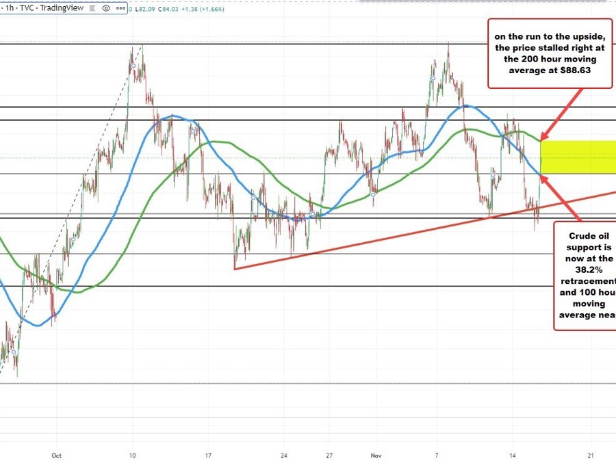 Crude oil rises to 200 hour MA. Backs off against the technical trading level