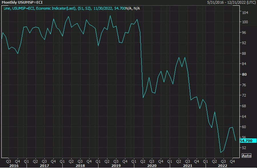 Univ. of Michigan preliminary sentiment index for November 54.7 vs 59.5 last