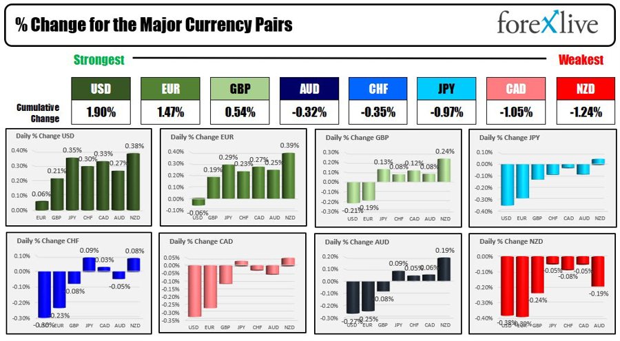 Forexlive Americas FX news wrap: USD moves higher but quasi-holiday trading limits moves Forexlive Americas FX news wrap: USD moves higher but quasi-holiday trading limits moves