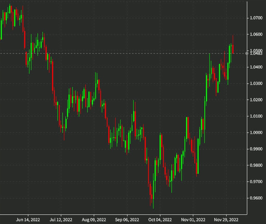Energy Scares Coming Back; We Stay Bearish EUR/USD Into Year-End – ING
