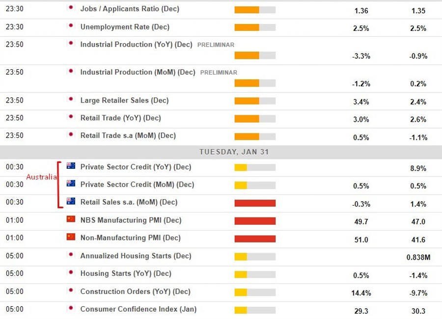 Economic calendar in Asia – Tuesday, 31 January 2023 – China official PMIs for January