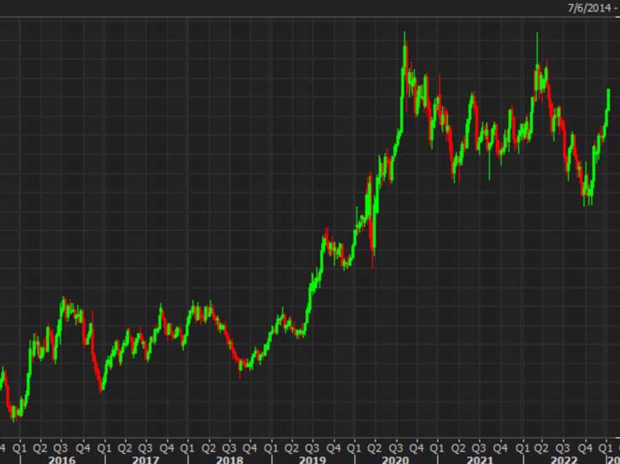 Gold is set for the highest weekly close since April, what’s next