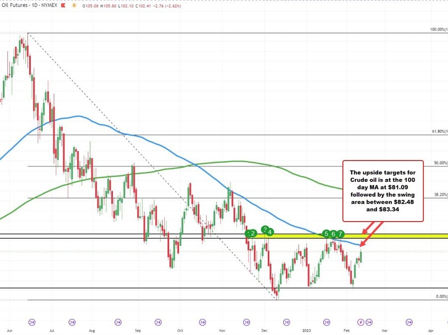 WTI crude futures settle at .72