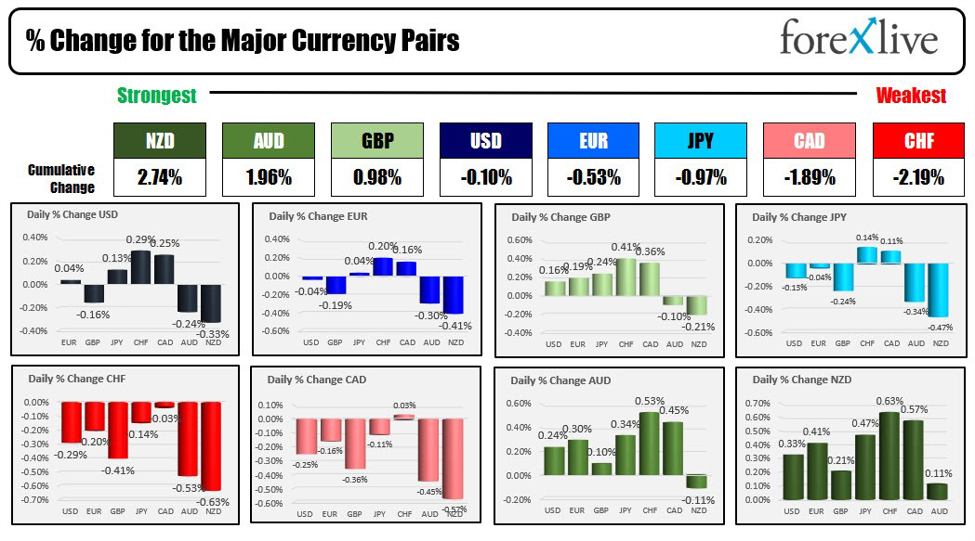 Forexlive Americas FX news wrap 26 Oct: