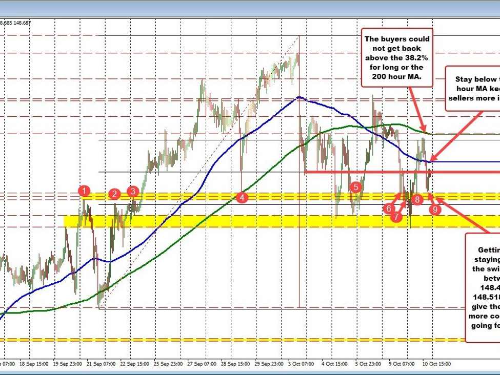USDJPY tilt is a little more to the downside in the short term, but sellers are on alert