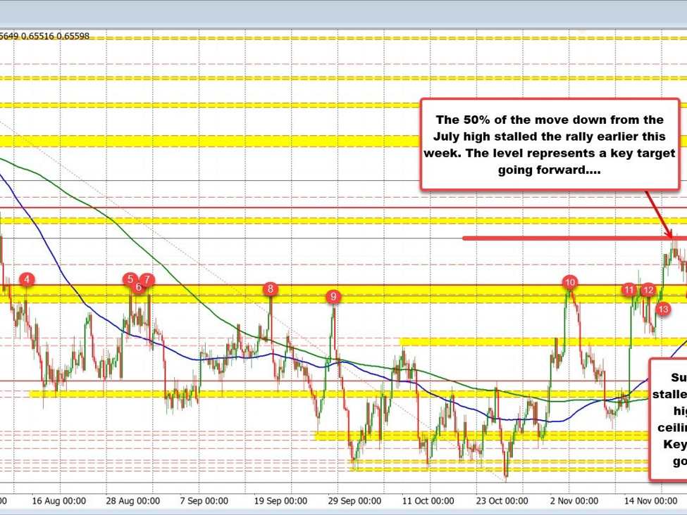 AUDUSD bounces off old ceiling (now a floor) support and rallies today. What next?