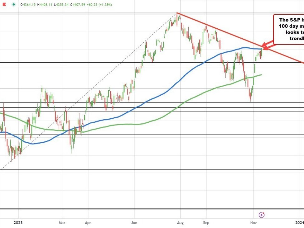 S&P surges above 100-Day MA, Signals bullish momentum