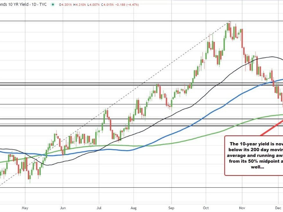 2-year yield tumbles to the lowest level since early June