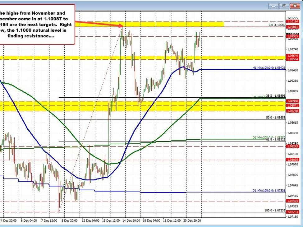 EURUSD challenges key resistance at 1.1000, eyeing November/December highs