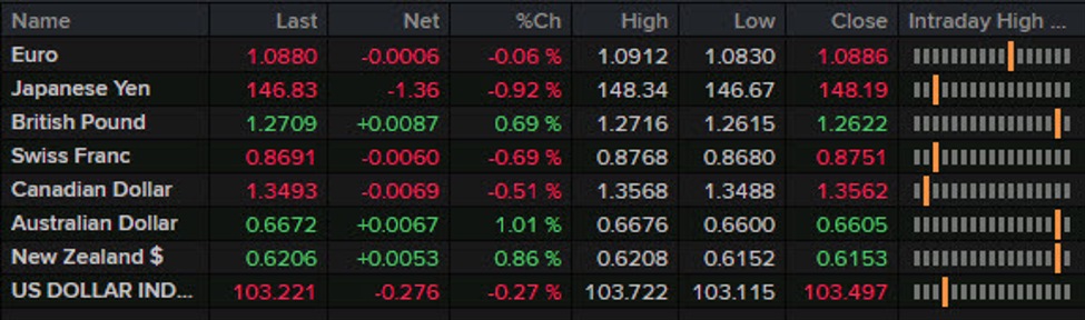 Forexlive Americas FX news wrap: No pushback from Powell, gold hits a record Forexlive Americas FX news wrap: No pushback from Powell, gold hits a record