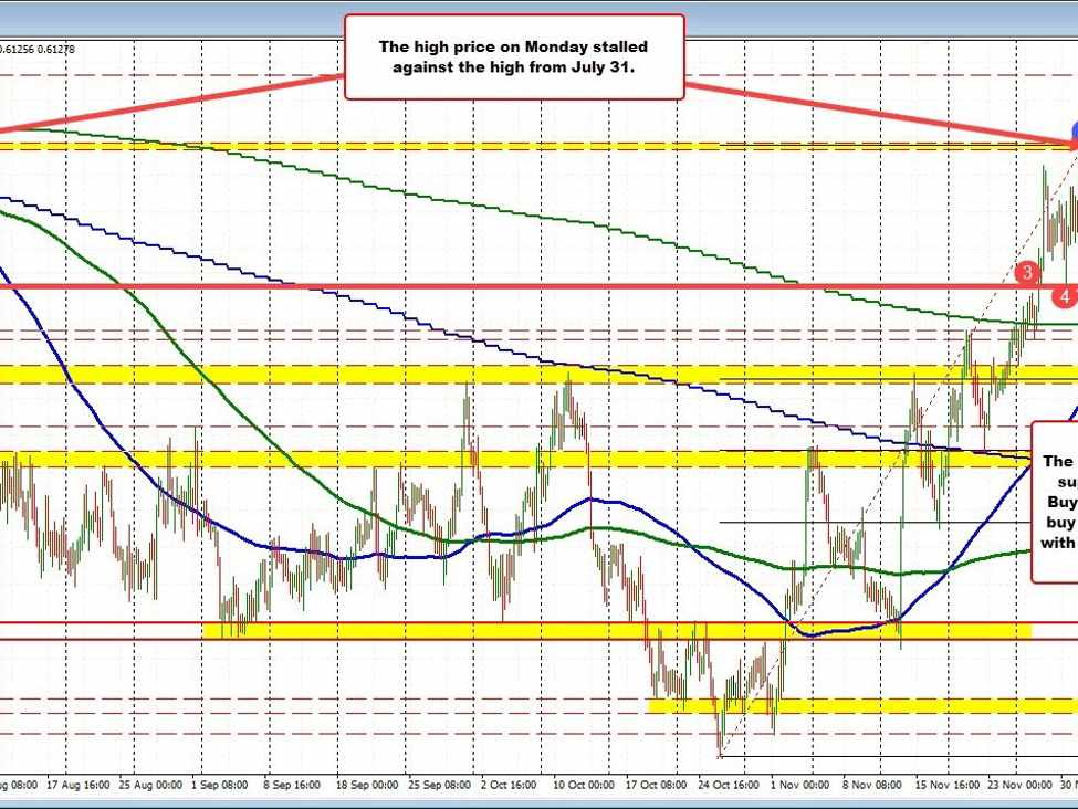 NZDUSD tests support at swing level. Traders await price reversal or breakout