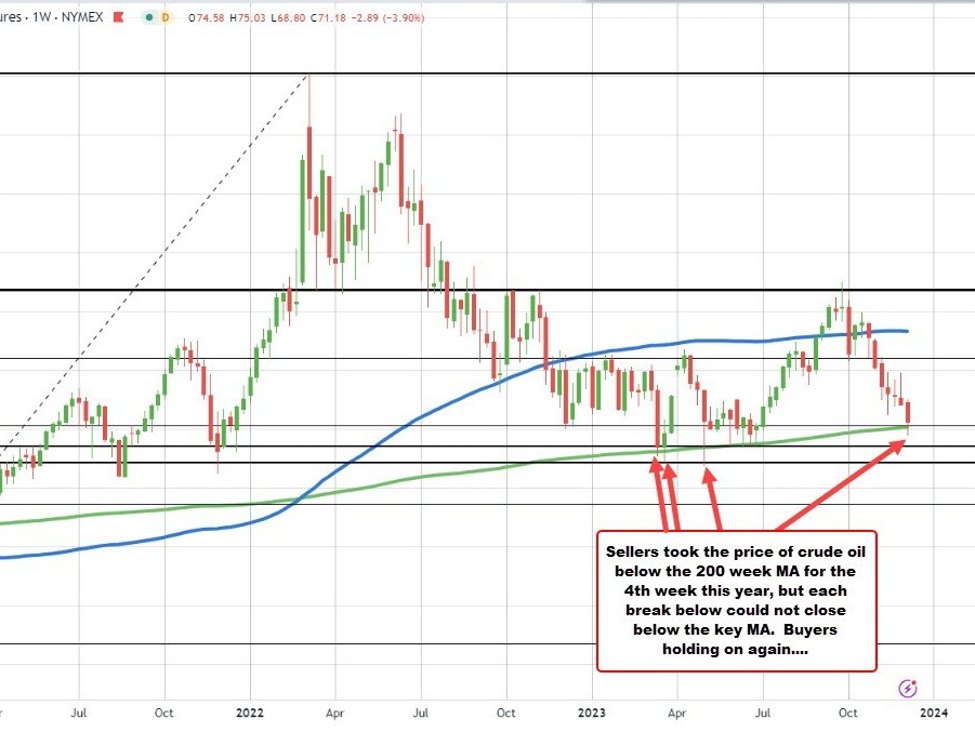 Crude oil settles at .23.  A close below the 200 week MA is avoided.