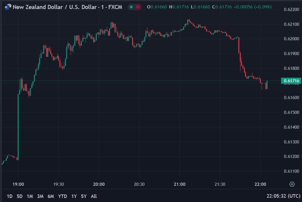 New Zealand dollar marked lower after data shows the economy is in contraction