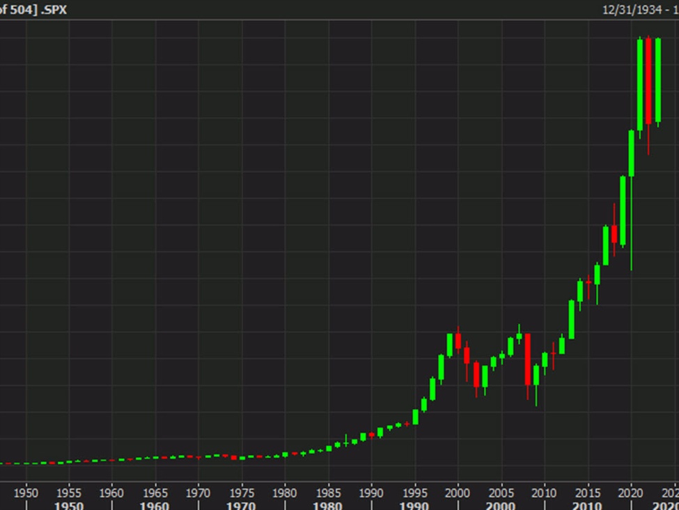 The yearly S&P 500 chart paints a compelling picture