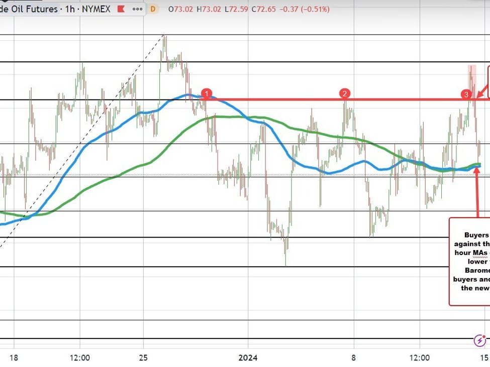 Crude oil settles at .68