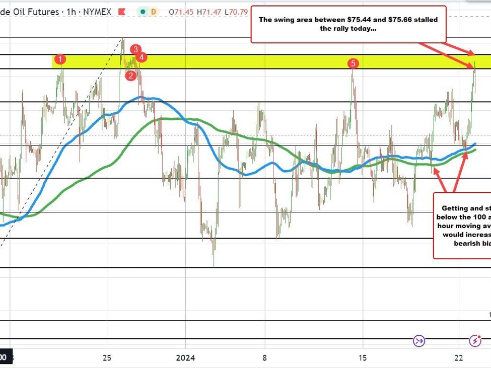 Crude oil futures settle at .19