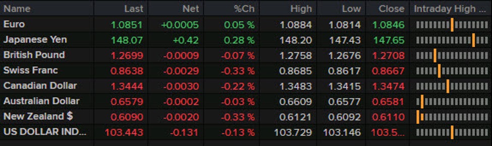 Forexlive Americas FX news wrap: PCE core inflation dips below 3%