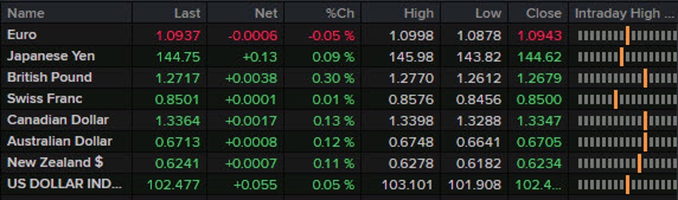 Forexlive Americas FX news wrap: Jobs beat but ISM services miss