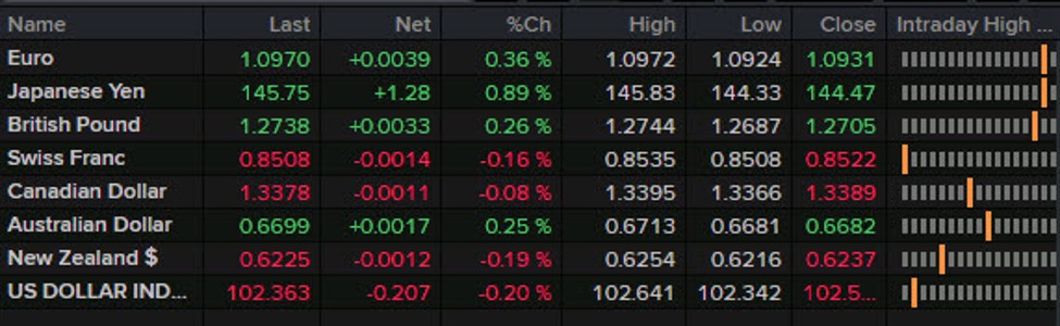 Forexlive Americas FX news wrap: Bitcoin ETFs approved, will start trading on Thursday