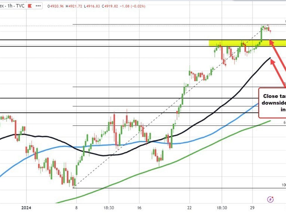US stocks trading to new lows with the NASDAQ index is now down -0.73%