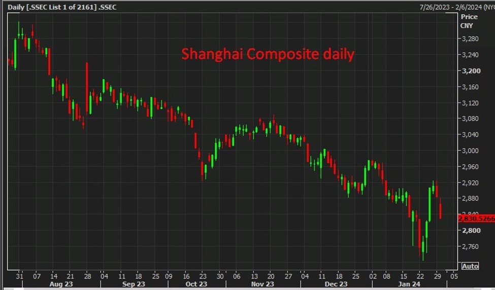 ICYMI – China’s industrial profits fell 2.3% in 2023