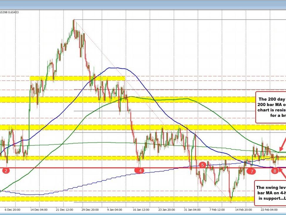 AUDUSD consolidates in a narrow trading range. What is needed to break out of the cage?