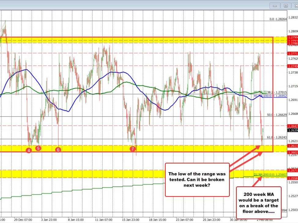 GBPUSD breaks lower but stalls at a key support floor Will the downtrend continue?