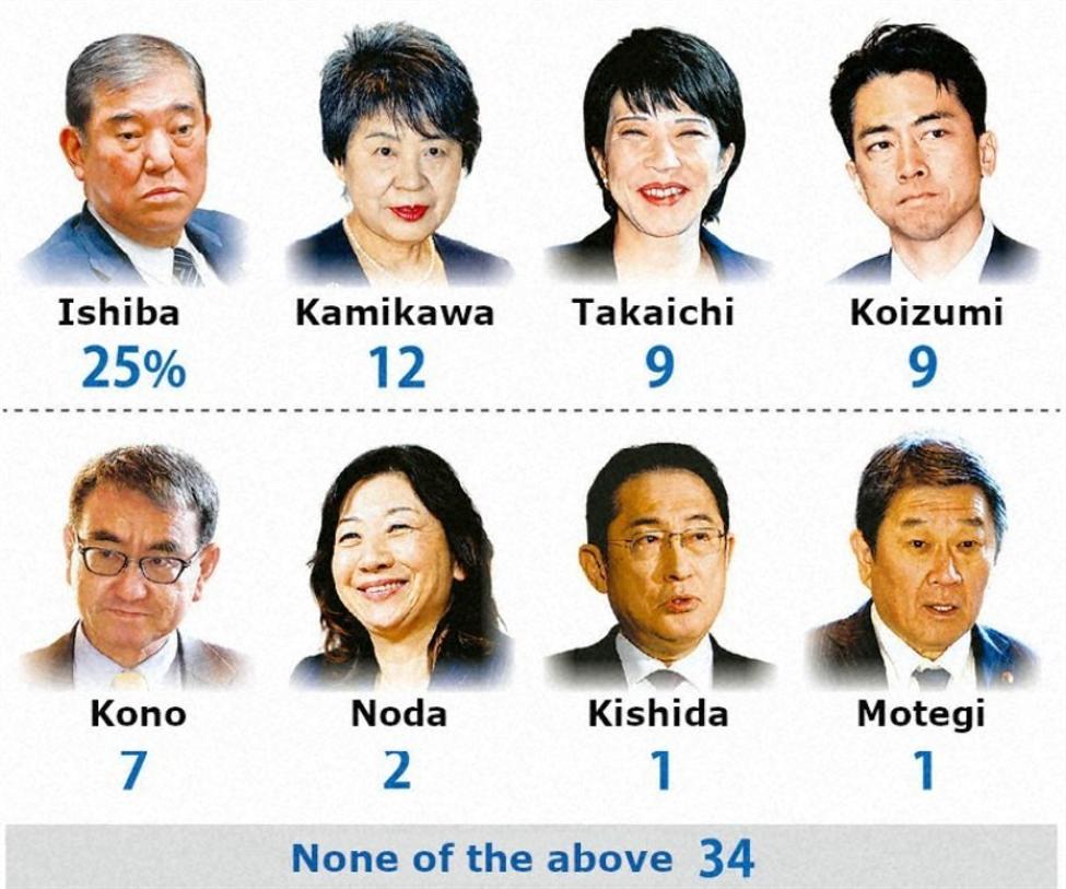 Support for Japan’s PM Kishida has collapsed to 1% in latest opinion poll