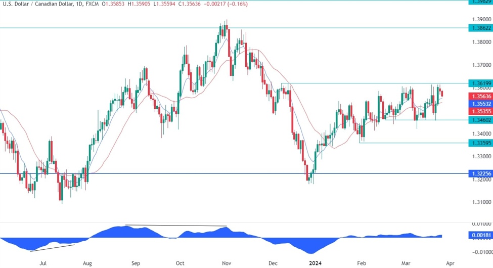 USDCAD Technical Analysis – Key support zone in sight