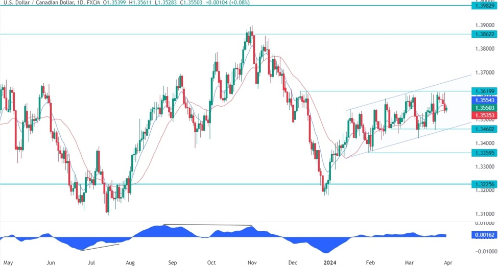 USDCAD Technical Analysis – Key levels in play