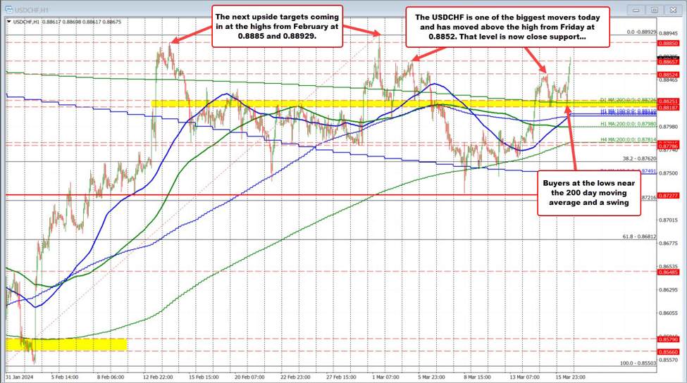 USDCHF surges past month average range. Buyers taking more control.