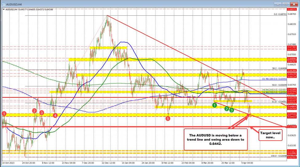 AUDUSD breaks lower. Below trend line and low of swing area