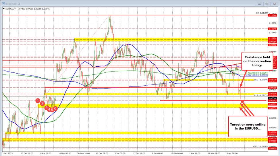 The USD is trading higher with the greenback making new highs vs EUR, GBP, CAD leading.