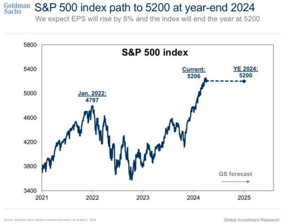 Goldman Sachs reiterates its 2024 year-end S&P 500 price target of 5,200