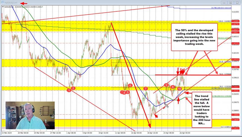 NZDUSD holds resistance against 50% retracement this week and rotates lower. What next?