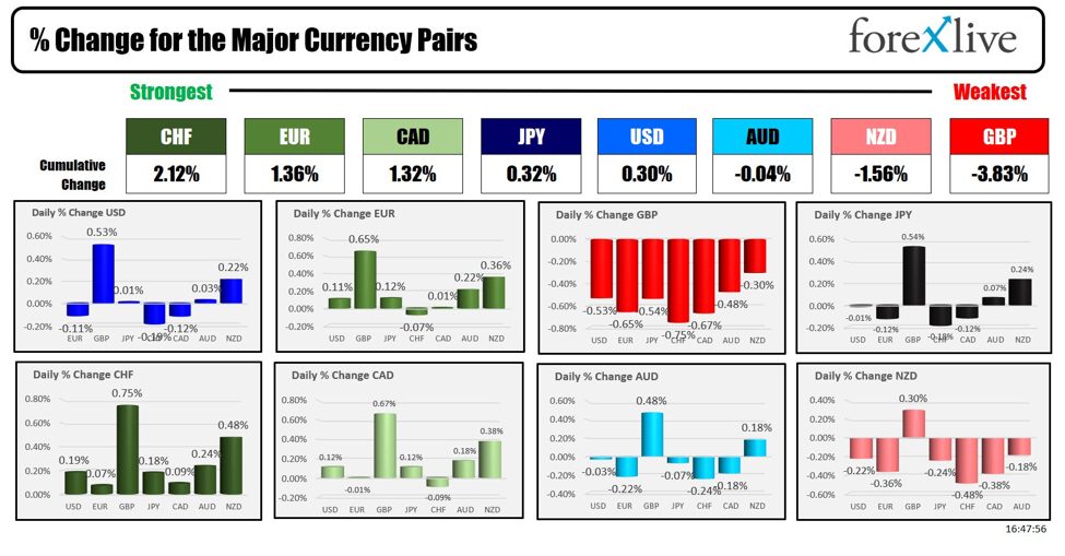 Forexlive Americas FX news wrap: Six days losing streak for the S&P 500