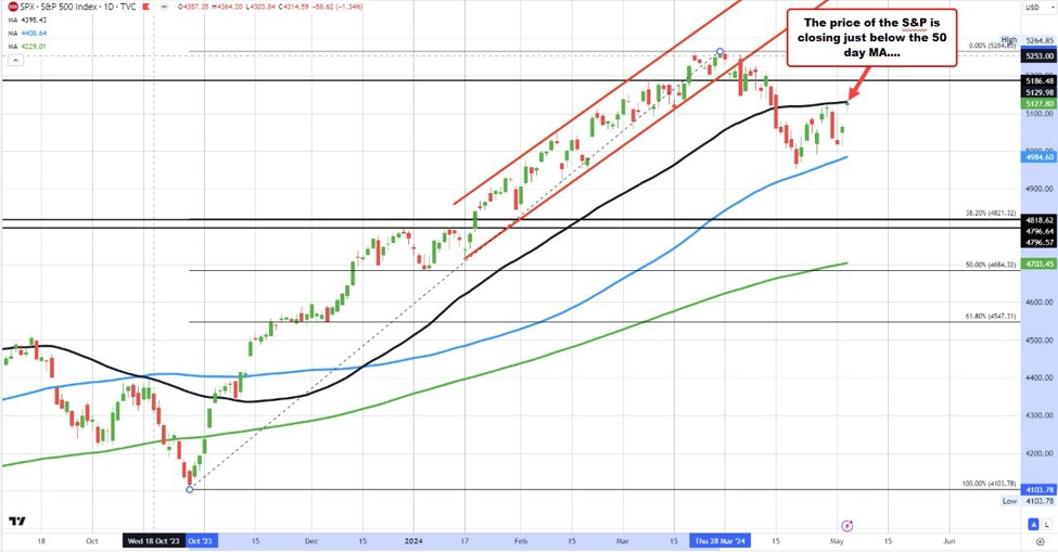 Major US indices close higher for the day and the week