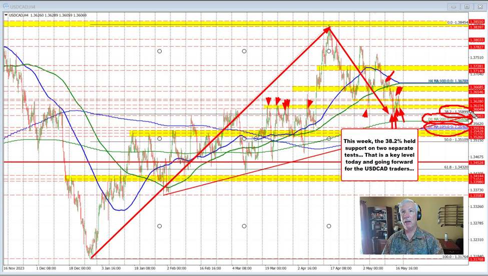USDCAD retraces gains on the day and tests swing area support ahead of 38.2 retracement.