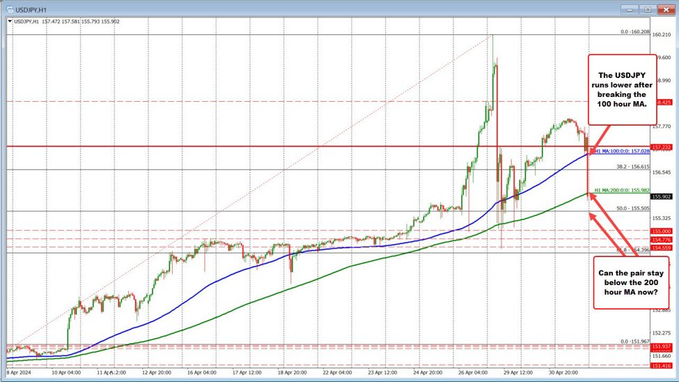 USDJPY falls below 100 hour MA and runs lower.