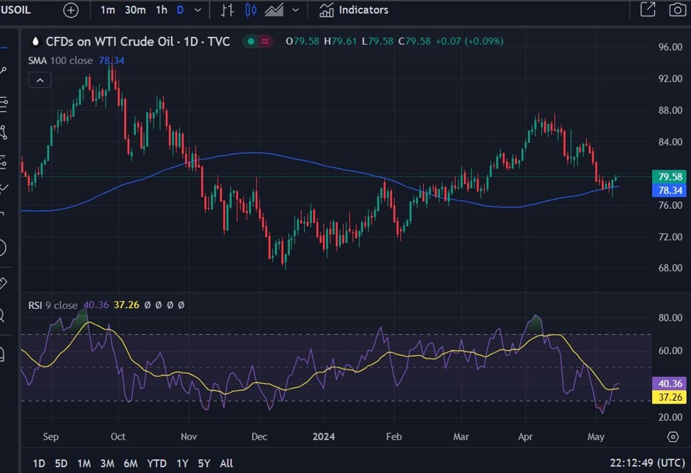 Long list of oil support: risk on, technical, inventory, Mid East, China, restocking