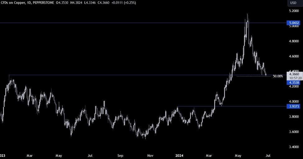 Copper Technical Analysis
