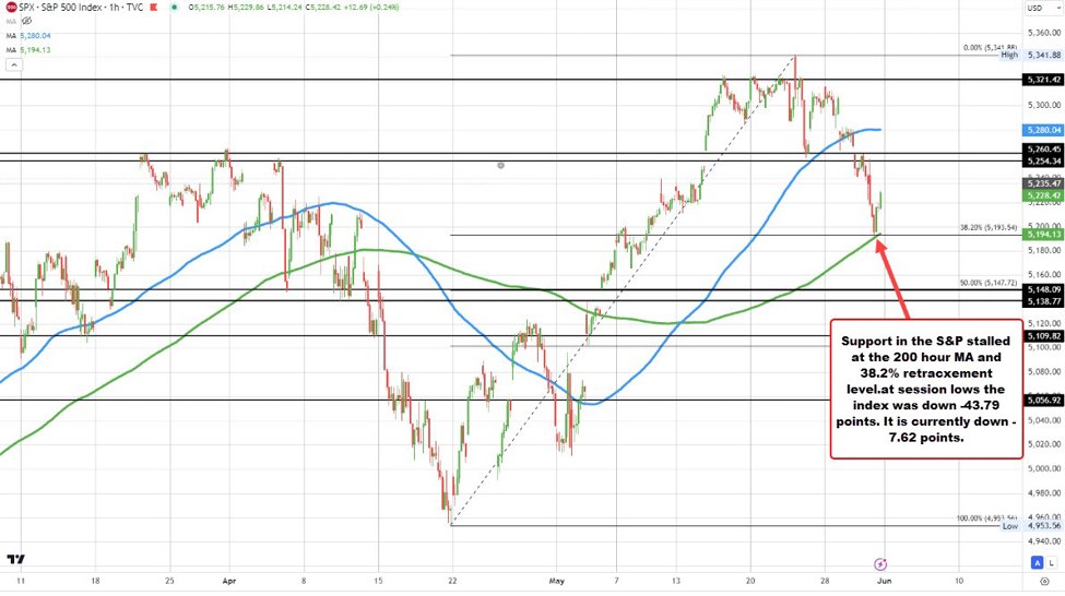 S&P index rebounds off key support level