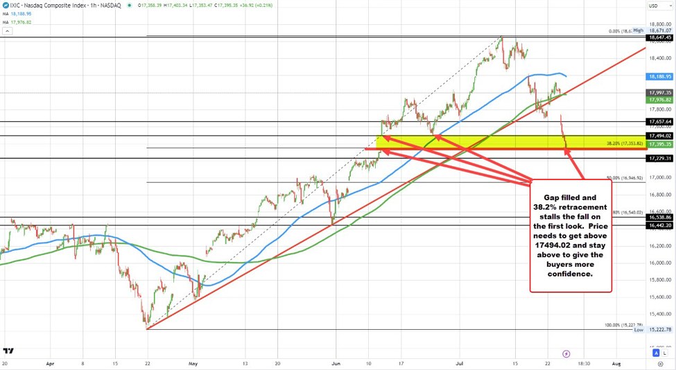 Nasdaq fills the gap (well almost) and bounces off 38.2% retracement on the first look