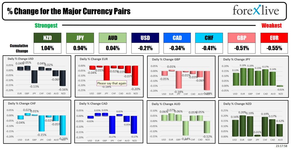 Forexlive Asia-pacific FX news wrap 29 Aug: Quiet market, but the NZD is the strongest