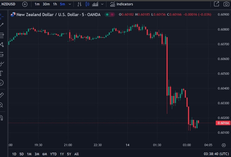 ForexLive Asia-Pacific FX news wrap: RBNZ cuts rates, Japan PM to step down