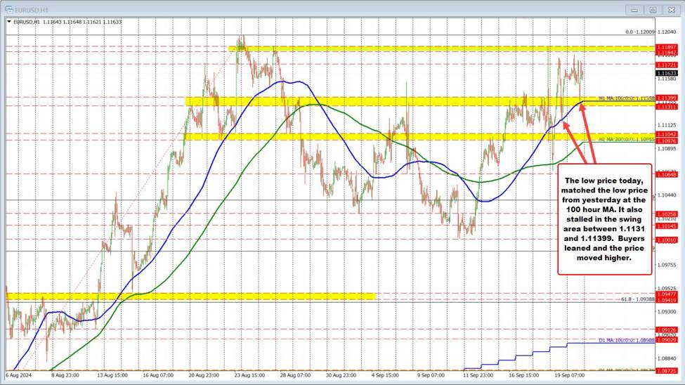 EURUSD held the support outlined in the morning kickstart video and bounced. What next?