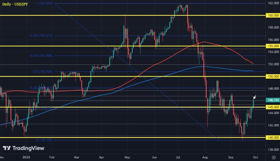 USD/JPY gains further as Japan LDP leadership race heads to a run-off
